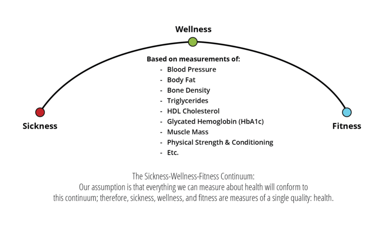 image of CrossFit Sickness-Wellness-Fitness Continuum