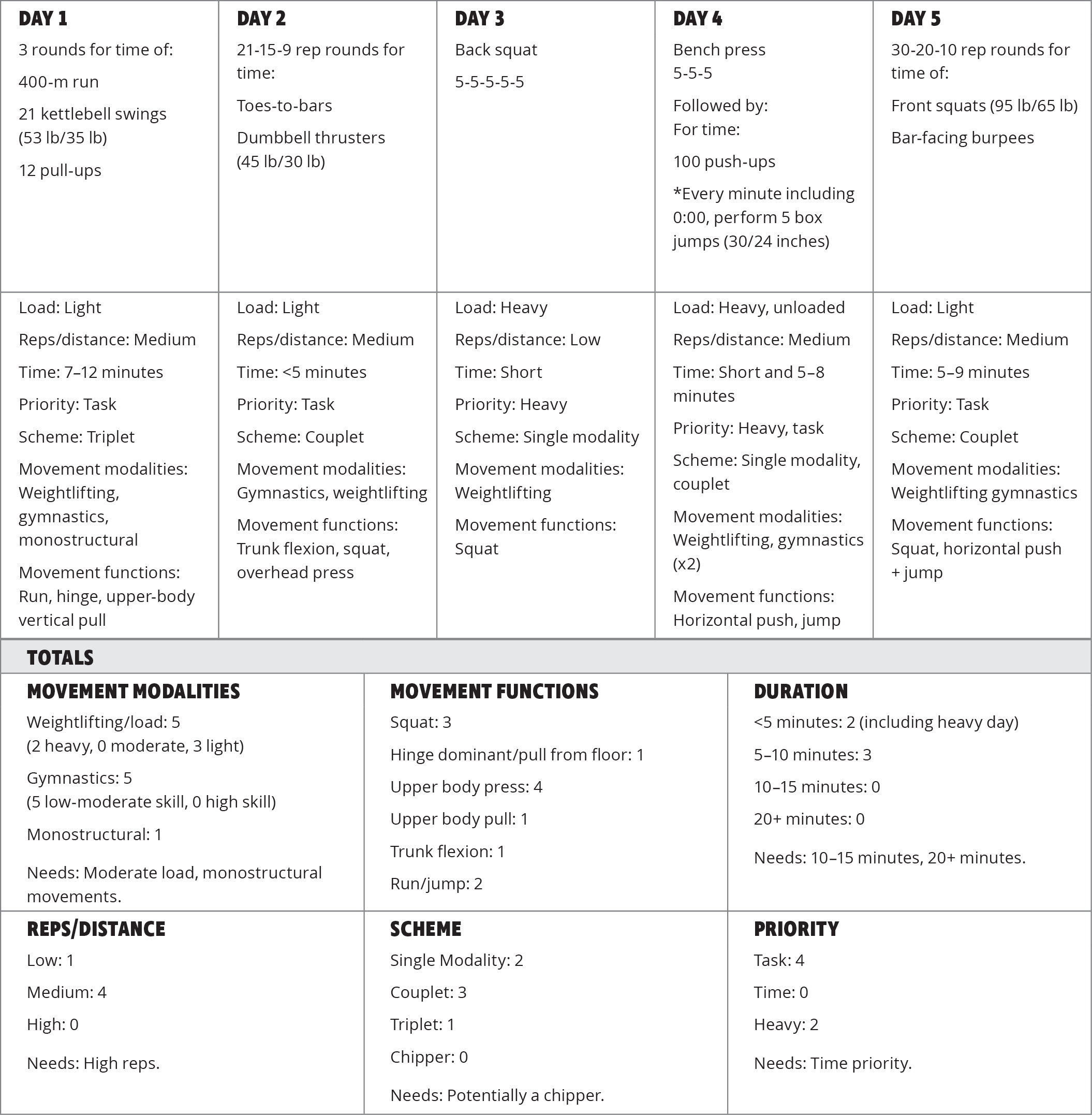 Table showing five days of programming.